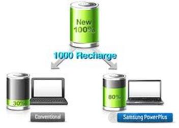 Công nghệ PowerPlus giúp tăng tuổi thọ pin gấp 3 lần