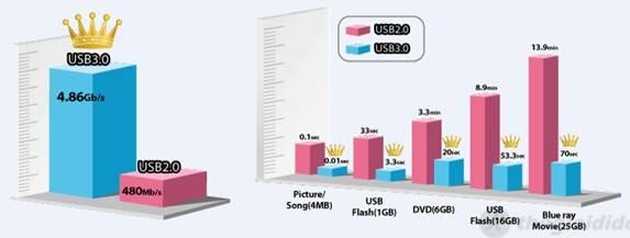 cổng USB 2.0 và 1 cổng USB 3.0
