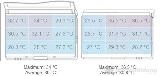 Phân bố nhiệt độ trên bề mặt máy