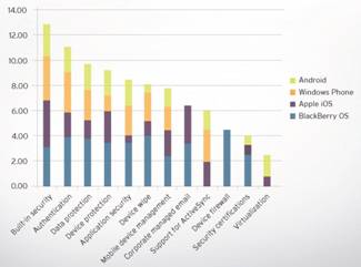 Tính năng bảo mật được đánh giá cao nhất trong các hệ điều hành dùng cho smartphone